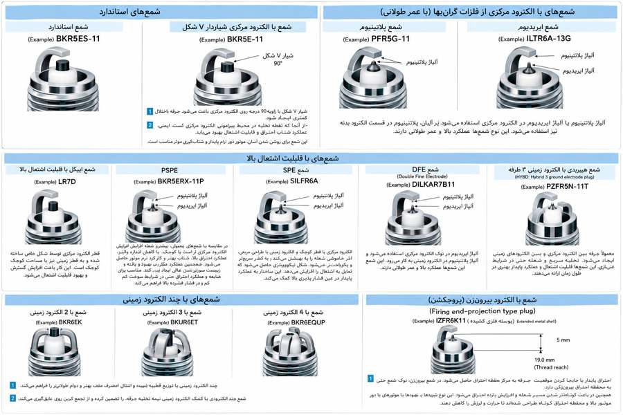 تفاوت شمع معمولی، پلاتینیوم و ایریدیوم
